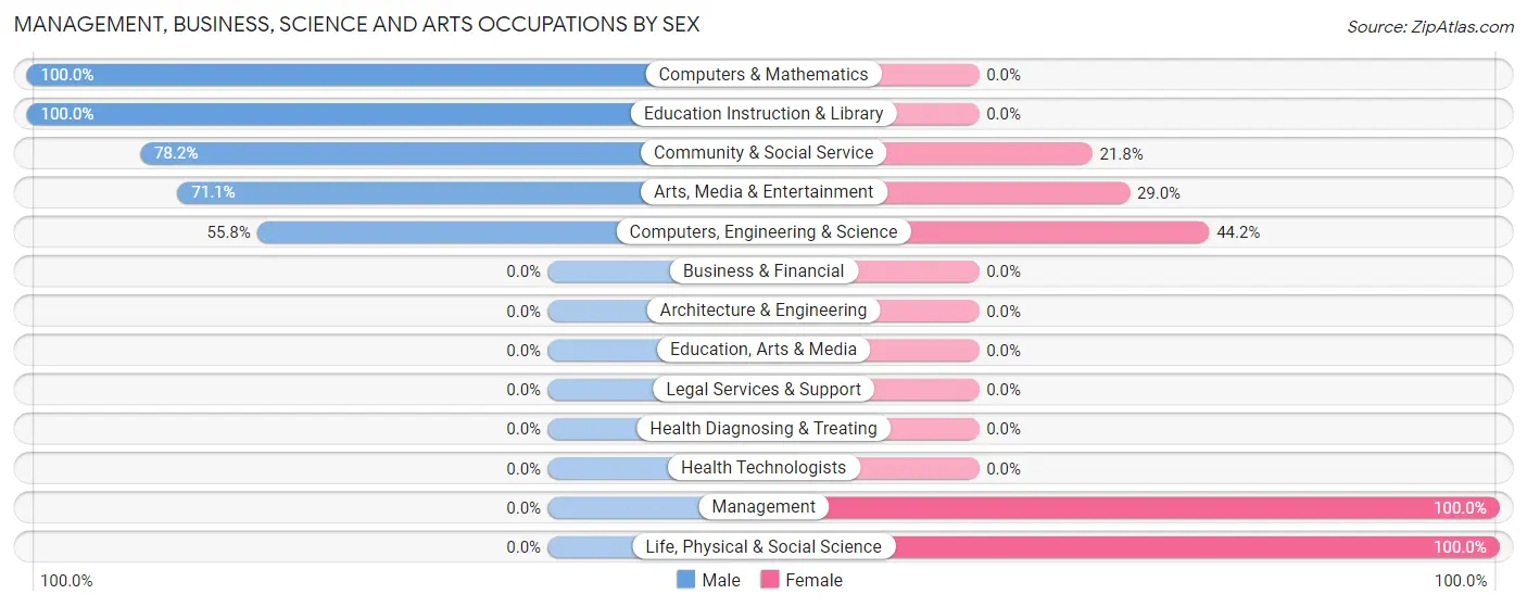 Management, Business, Science and Arts Occupations by Sex in Glen Ellen