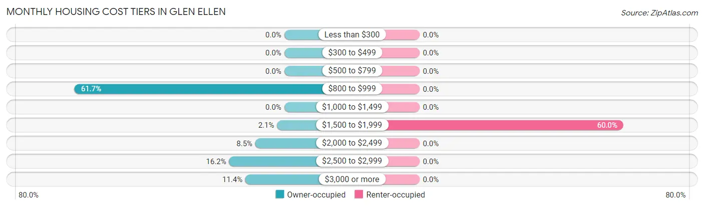 Monthly Housing Cost Tiers in Glen Ellen