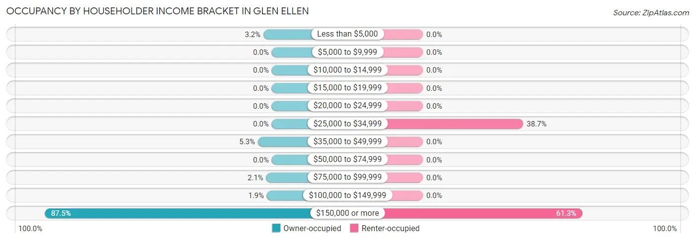 Occupancy by Householder Income Bracket in Glen Ellen
