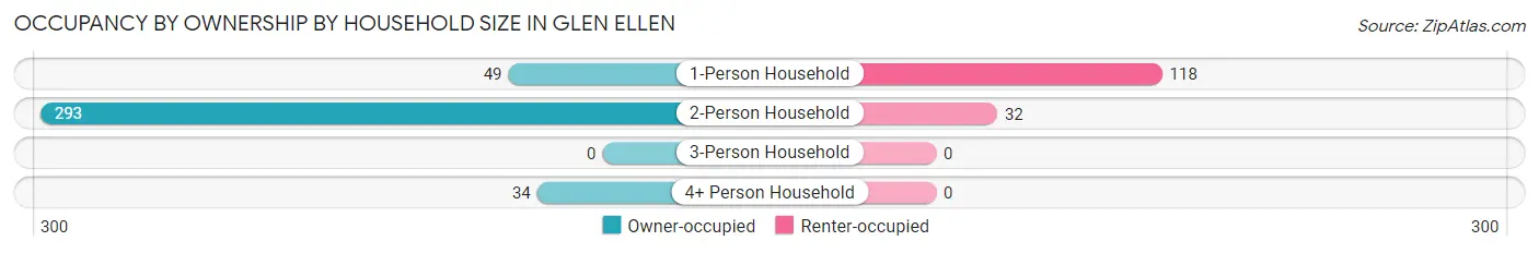 Occupancy by Ownership by Household Size in Glen Ellen
