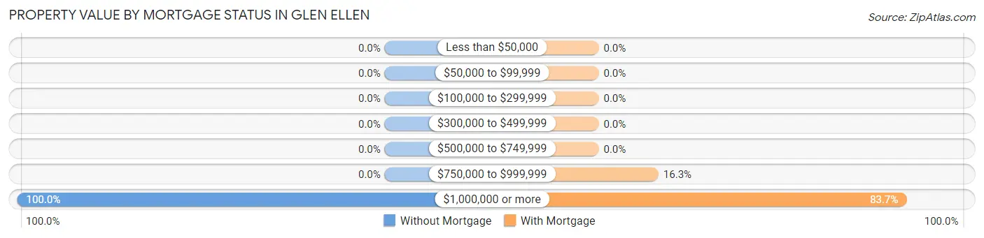 Property Value by Mortgage Status in Glen Ellen