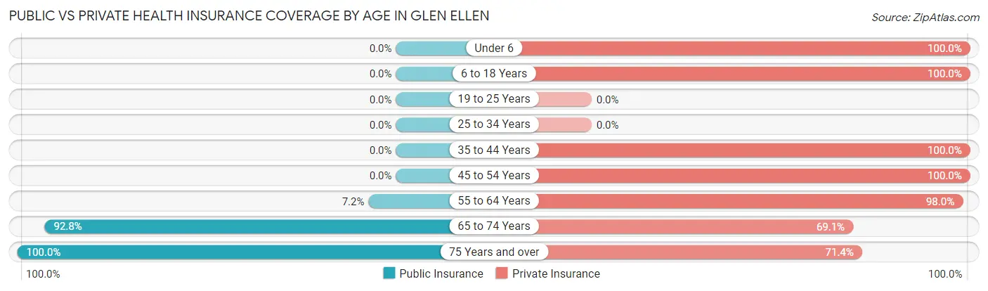 Public vs Private Health Insurance Coverage by Age in Glen Ellen