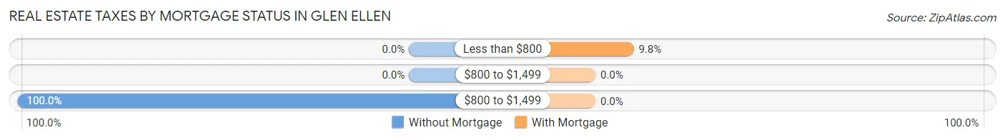 Real Estate Taxes by Mortgage Status in Glen Ellen