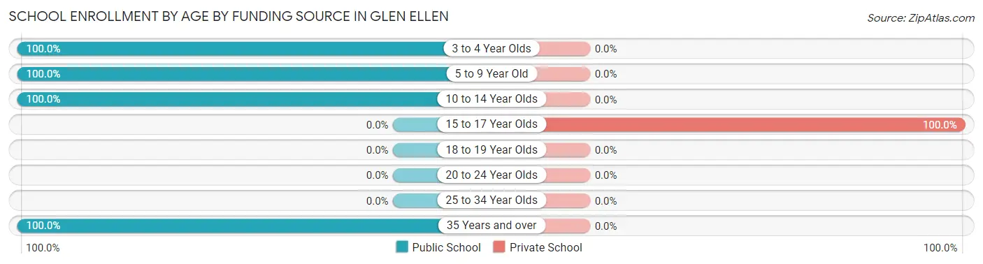School Enrollment by Age by Funding Source in Glen Ellen