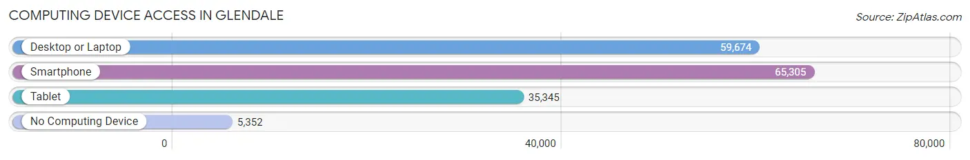 Computing Device Access in Glendale