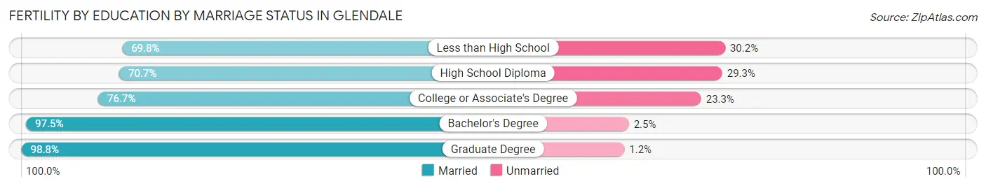 Female Fertility by Education by Marriage Status in Glendale