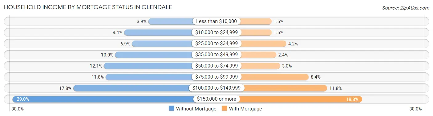 Household Income by Mortgage Status in Glendale