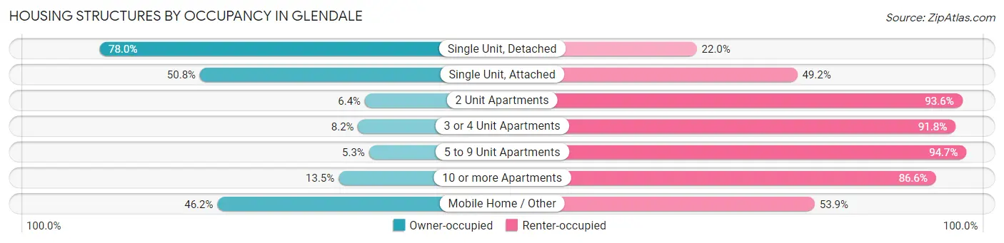 Housing Structures by Occupancy in Glendale