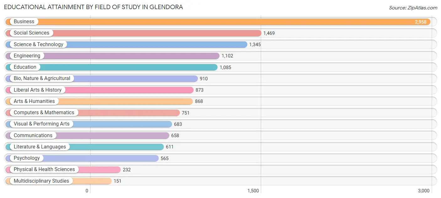 Educational Attainment by Field of Study in Glendora