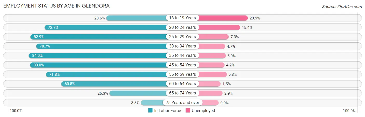 Employment Status by Age in Glendora