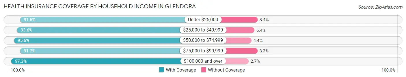 Health Insurance Coverage by Household Income in Glendora