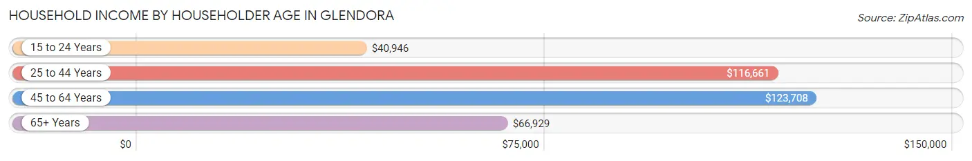 Household Income by Householder Age in Glendora