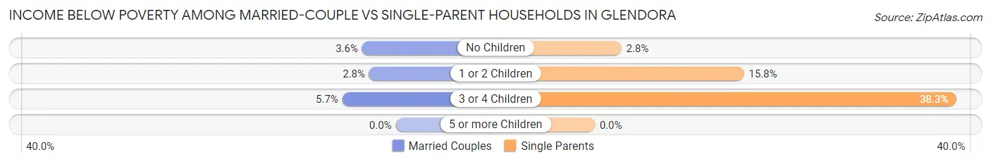 Income Below Poverty Among Married-Couple vs Single-Parent Households in Glendora