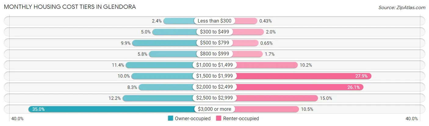 Monthly Housing Cost Tiers in Glendora