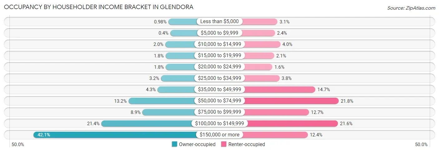 Occupancy by Householder Income Bracket in Glendora