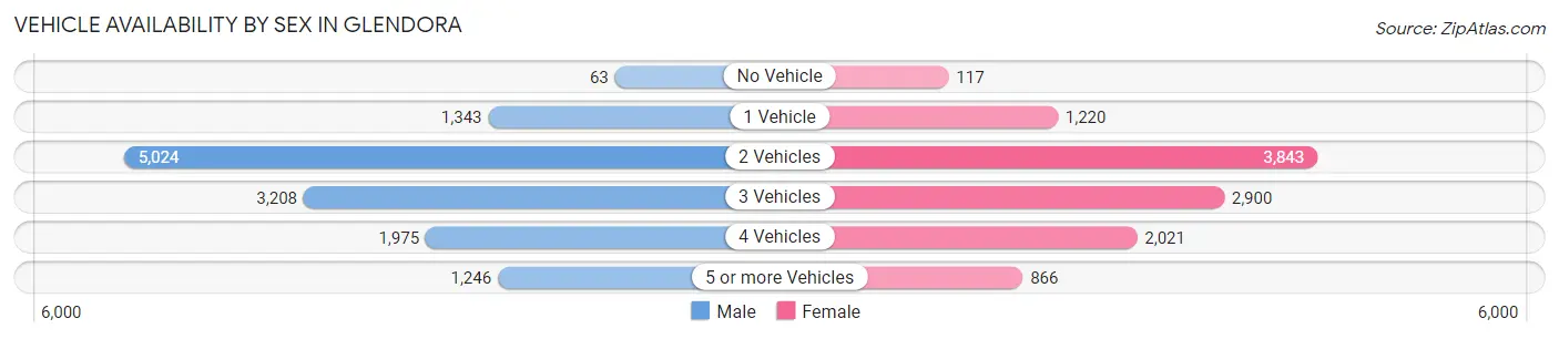 Vehicle Availability by Sex in Glendora
