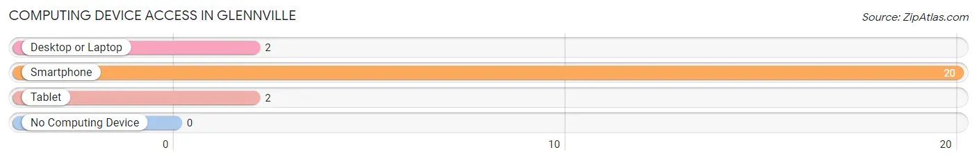 Computing Device Access in Glennville