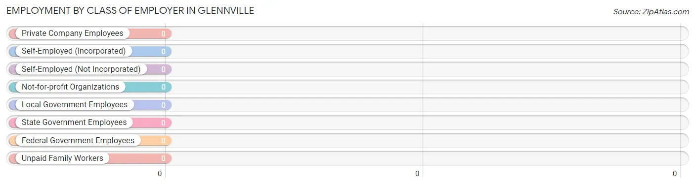 Employment by Class of Employer in Glennville