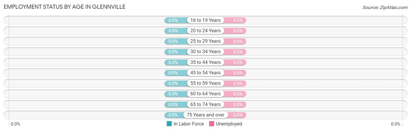 Employment Status by Age in Glennville