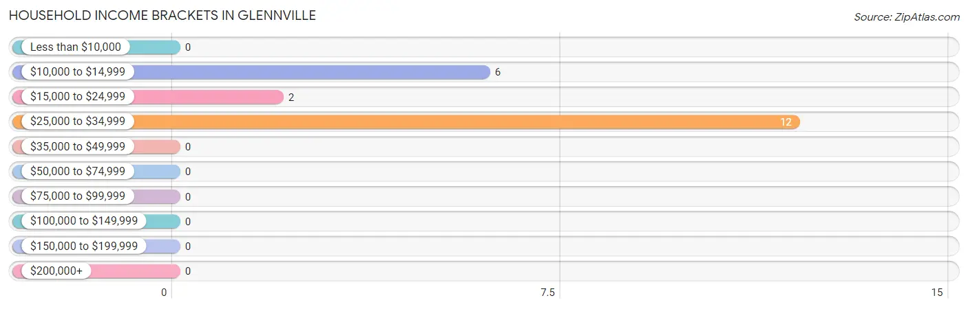 Household Income Brackets in Glennville