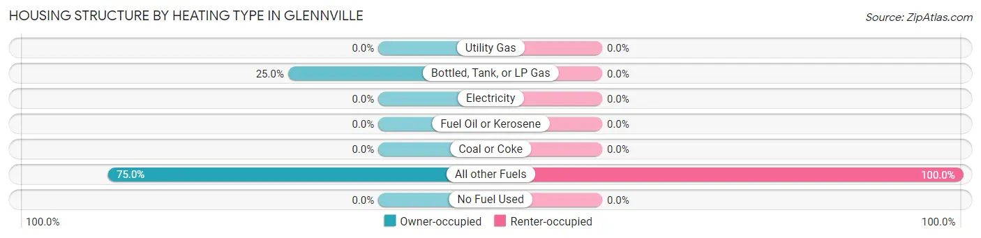 Housing Structure by Heating Type in Glennville