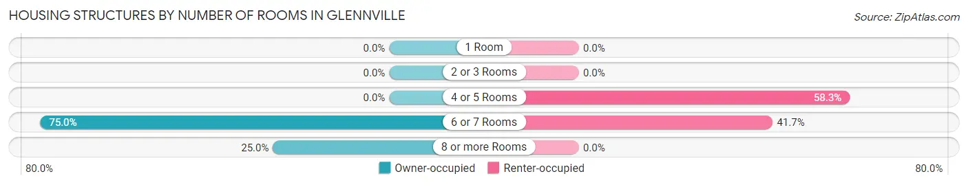 Housing Structures by Number of Rooms in Glennville