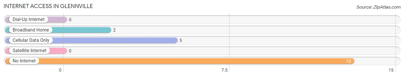 Internet Access in Glennville