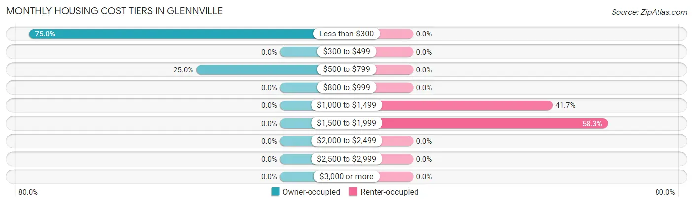 Monthly Housing Cost Tiers in Glennville