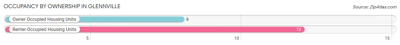 Occupancy by Ownership in Glennville