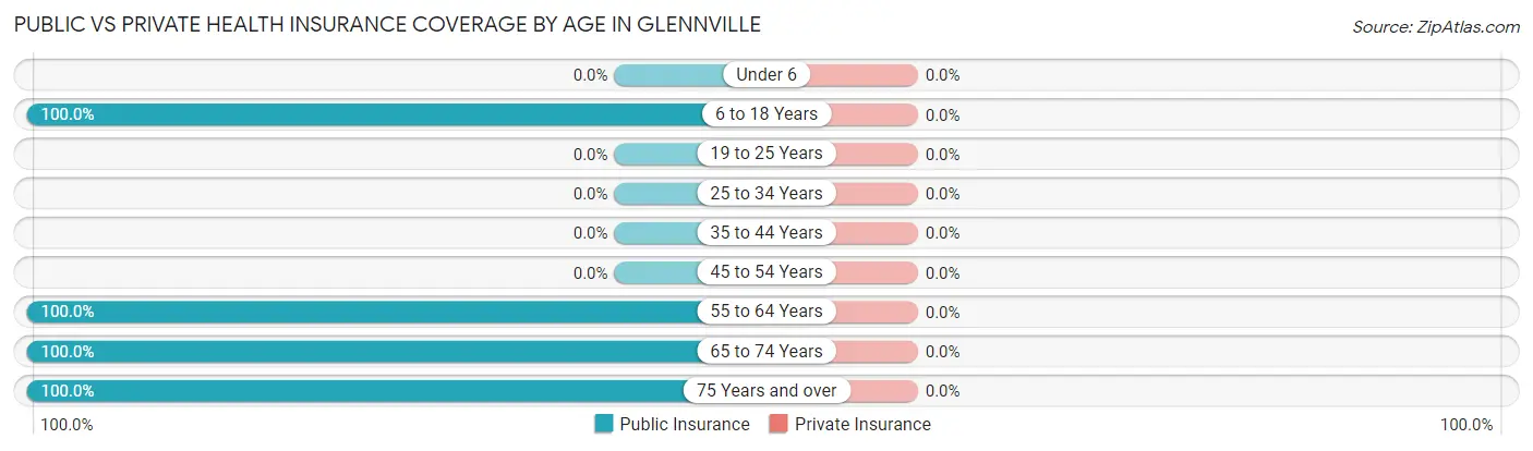 Public vs Private Health Insurance Coverage by Age in Glennville