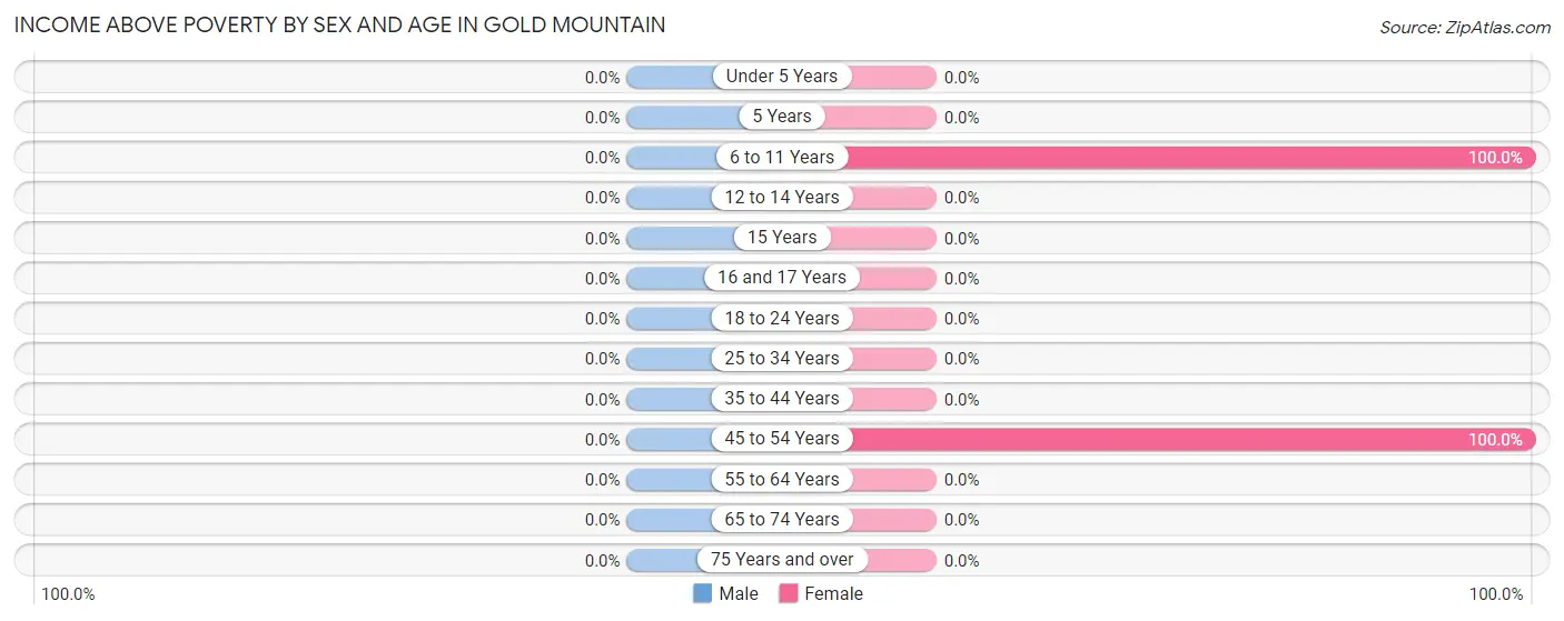 Income Above Poverty by Sex and Age in Gold Mountain