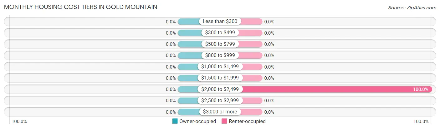 Monthly Housing Cost Tiers in Gold Mountain