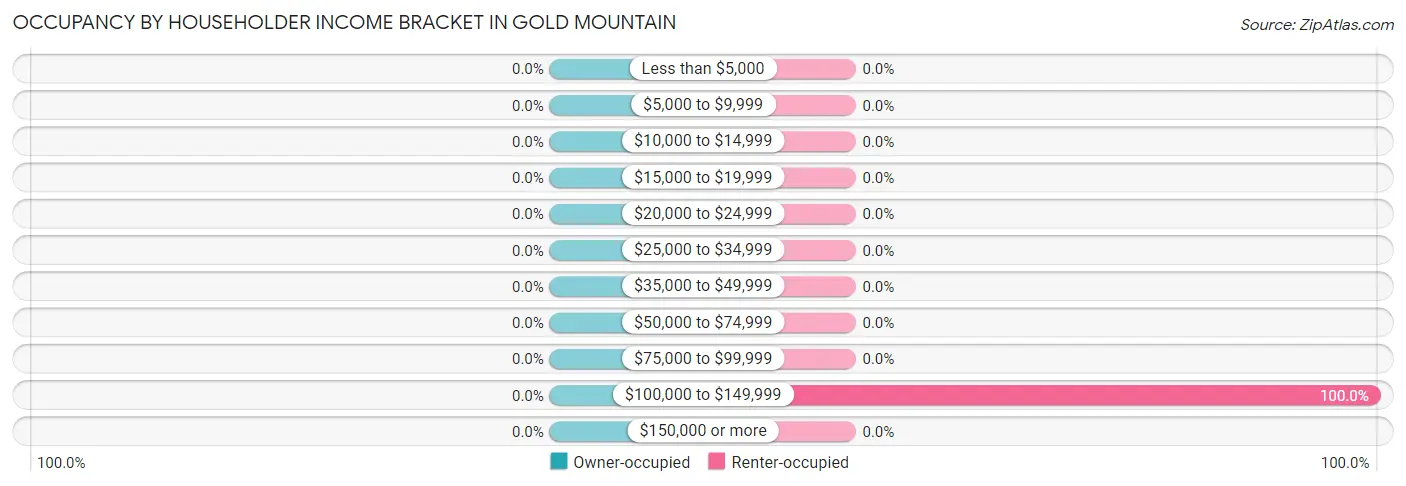 Occupancy by Householder Income Bracket in Gold Mountain
