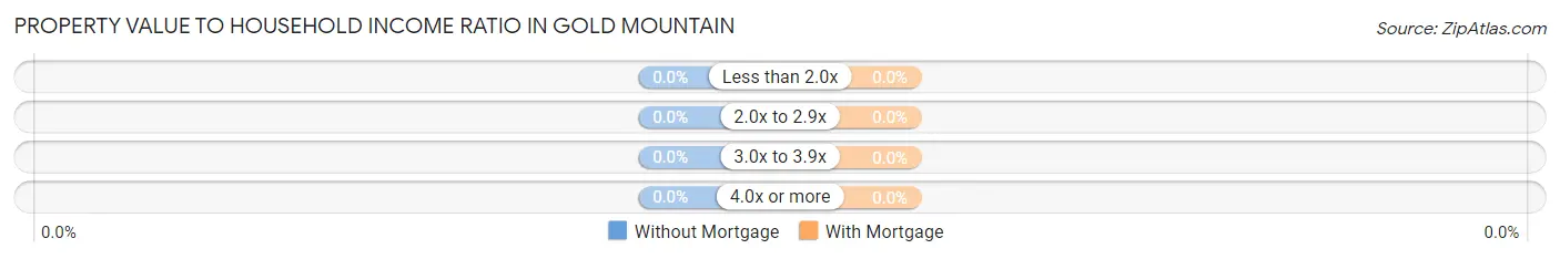 Property Value to Household Income Ratio in Gold Mountain