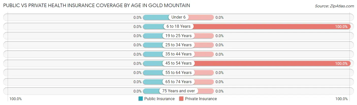 Public vs Private Health Insurance Coverage by Age in Gold Mountain