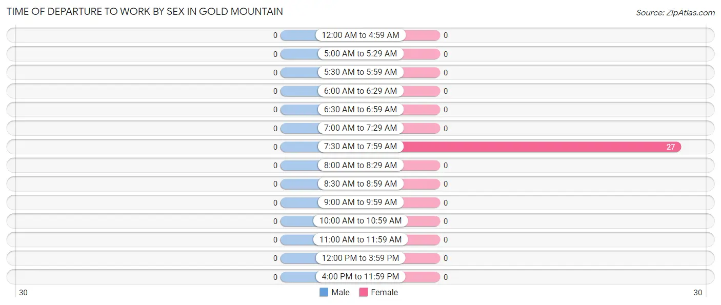 Time of Departure to Work by Sex in Gold Mountain
