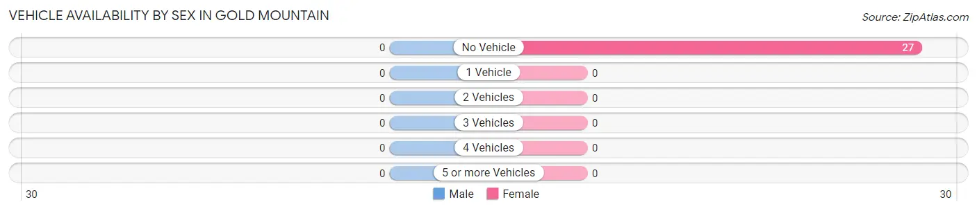 Vehicle Availability by Sex in Gold Mountain