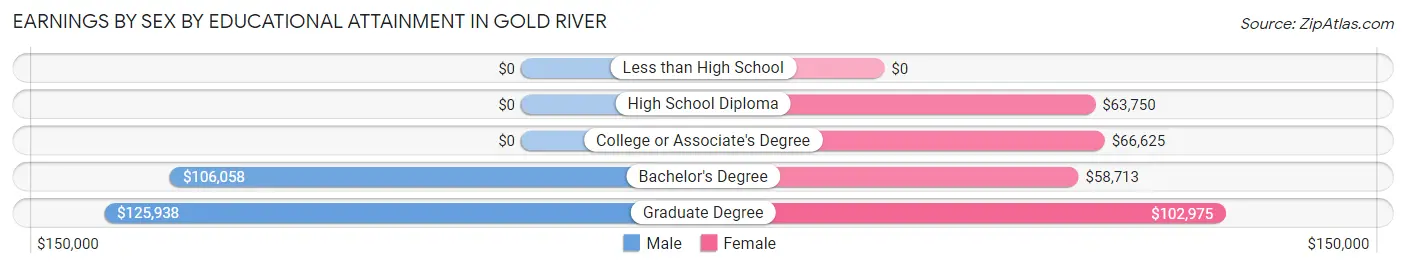Earnings by Sex by Educational Attainment in Gold River