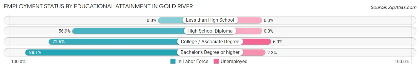 Employment Status by Educational Attainment in Gold River