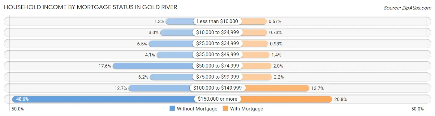 Household Income by Mortgage Status in Gold River