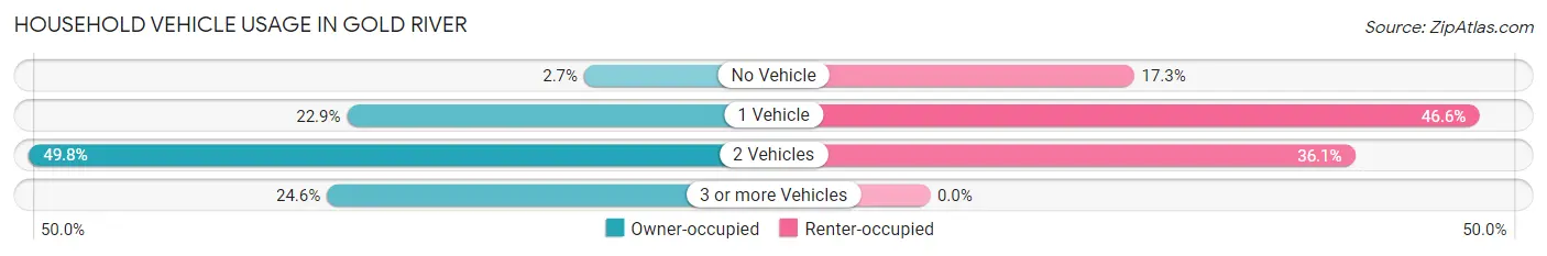 Household Vehicle Usage in Gold River