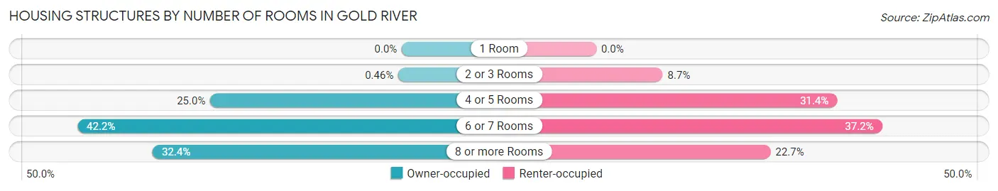Housing Structures by Number of Rooms in Gold River