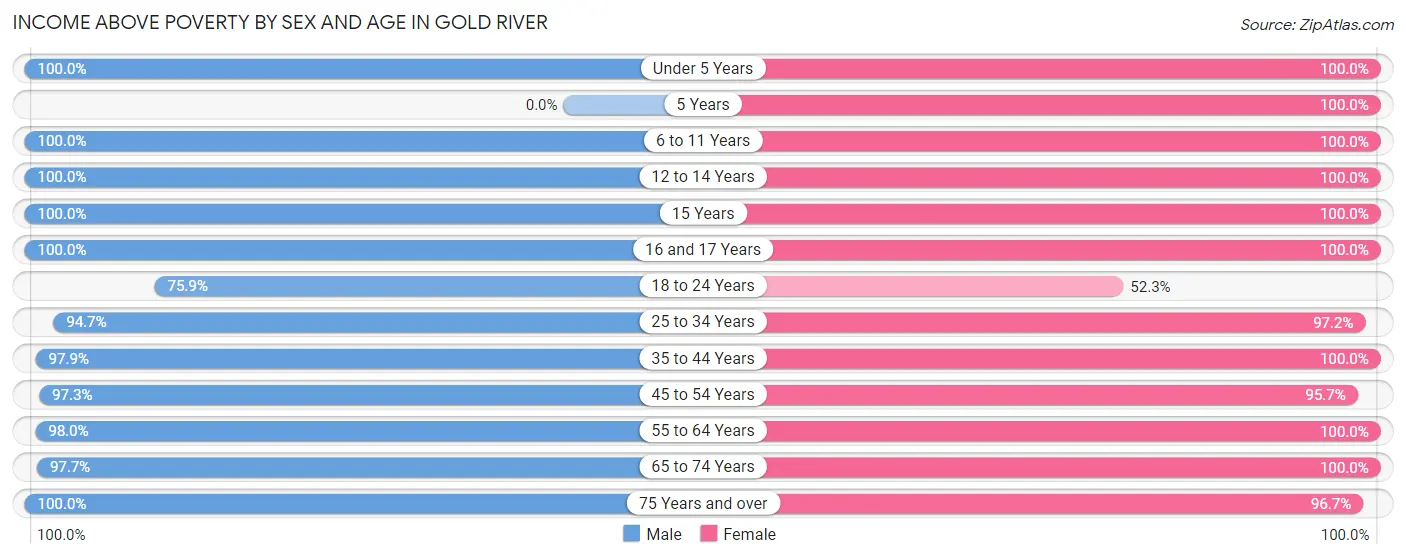 Income Above Poverty by Sex and Age in Gold River