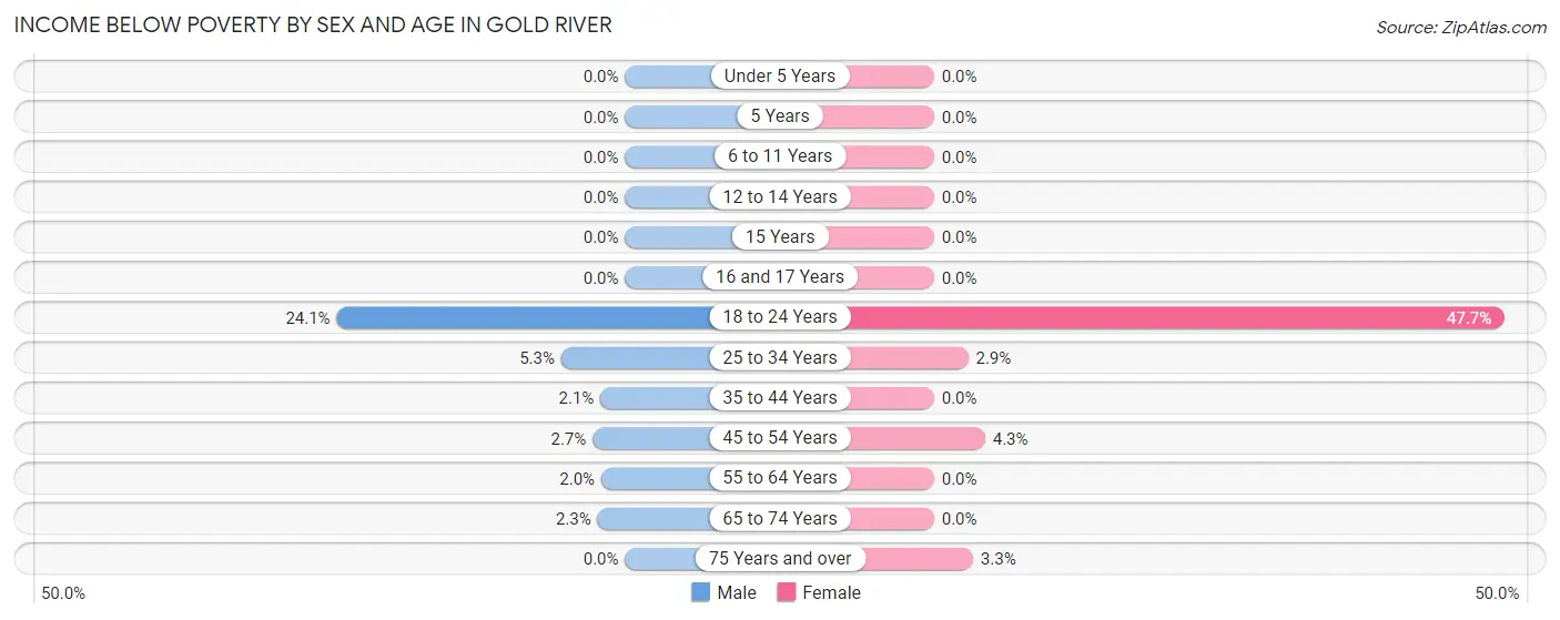 Income Below Poverty by Sex and Age in Gold River