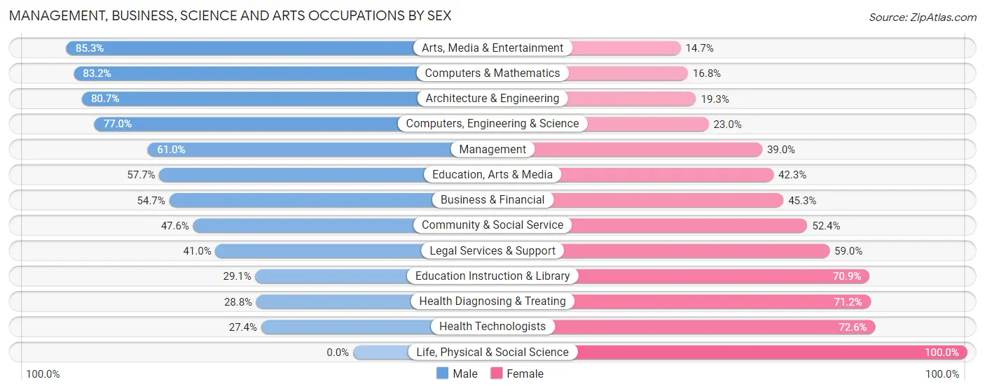 Management, Business, Science and Arts Occupations by Sex in Gold River