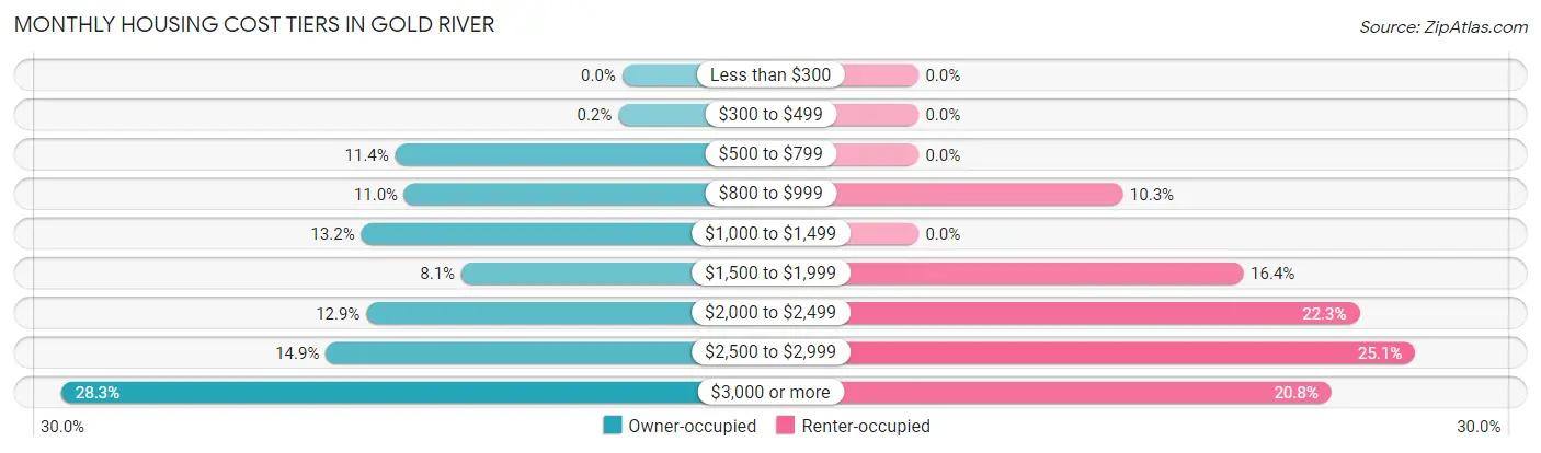 Monthly Housing Cost Tiers in Gold River