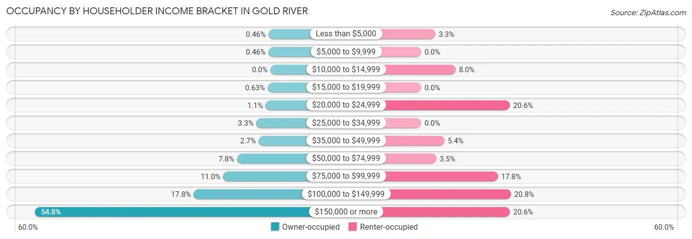 Occupancy by Householder Income Bracket in Gold River