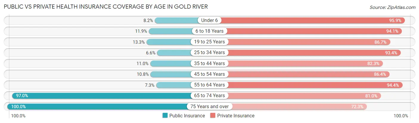 Public vs Private Health Insurance Coverage by Age in Gold River