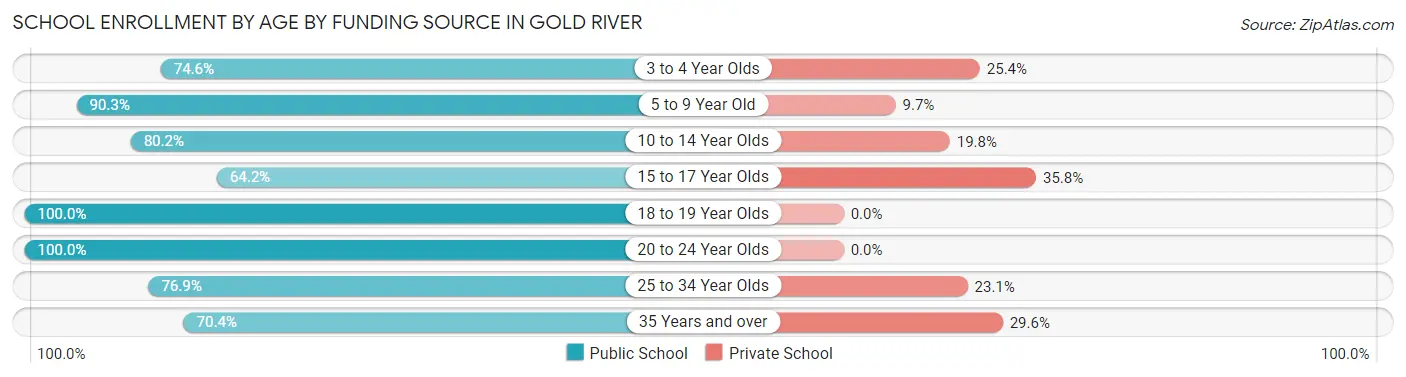 School Enrollment by Age by Funding Source in Gold River