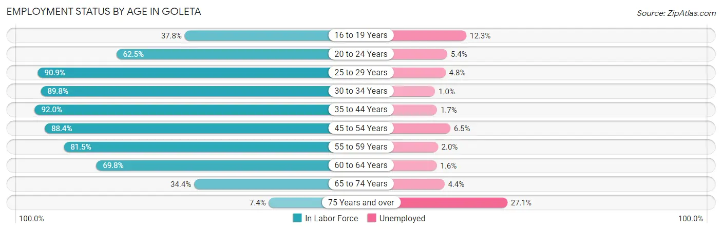 Employment Status by Age in Goleta